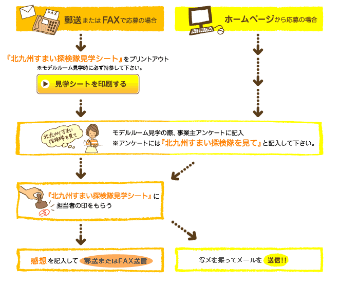 見学プレゼント応募からプレゼントまでの流れ